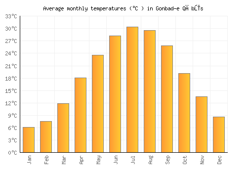 Gonbad-e Qābūs average temperature chart (Celsius)