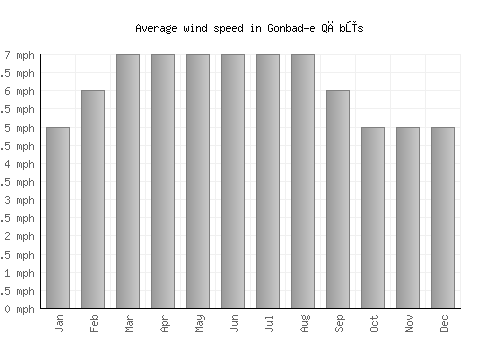 Gonbad-e Qābūs average winspeed by month (mph)