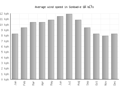 Gonbad-e Qābūs average winspeed by month (km/h)