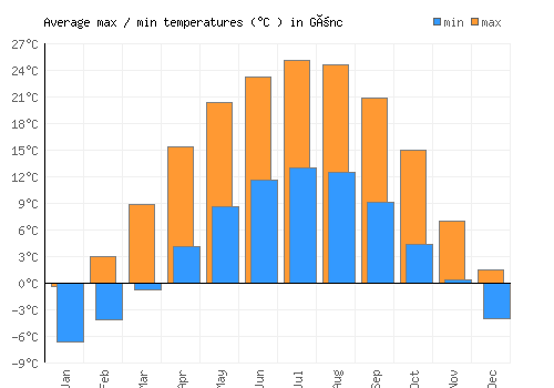 Gönc average minimum / maximum temperatures (Celsius)