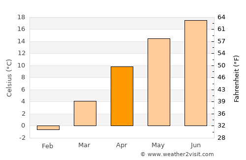 Gönc average temperature in April