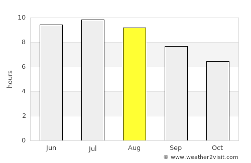 Gönc average rain in August