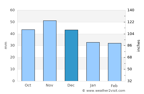 Gönc average rain in December