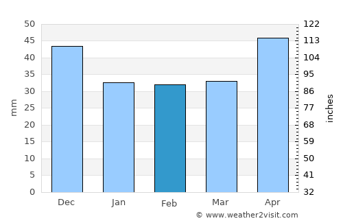 Gönc average rain in February