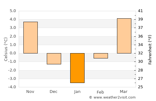 Gönc average temperature in January