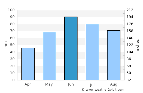 Gönc average rain in June