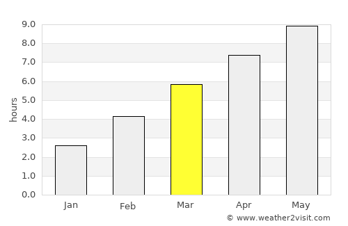 Gönc average rain in March