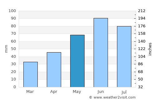 Gönc average rain in May