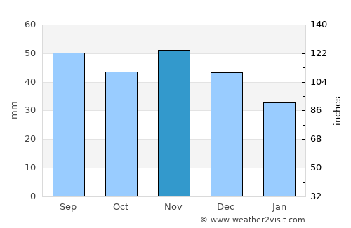 Gönc average rain in November