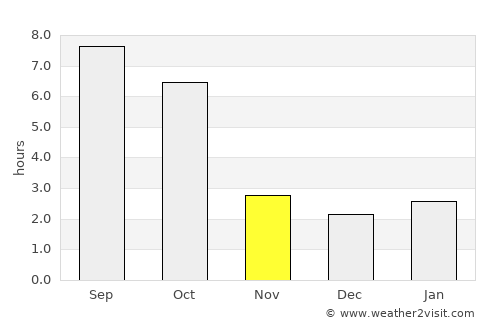Gönc average rain in November