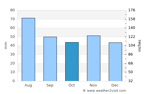 Gönc average rain in October