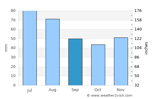 Gönc average rain in September