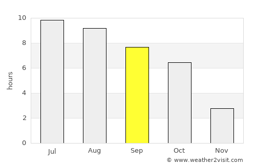 Gönc average rain in September