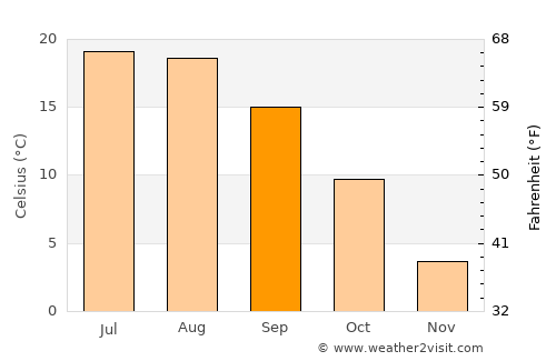 Gönc average temperature in September
