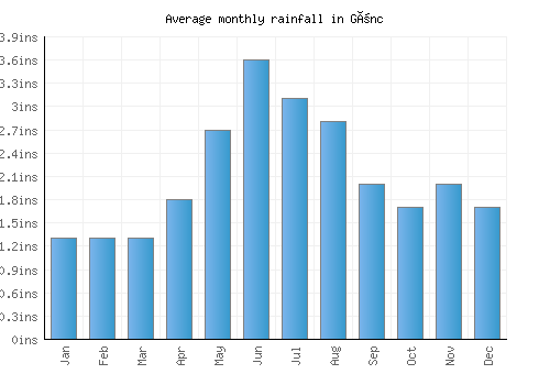 Gönc monthly rainfall chart (inches)
