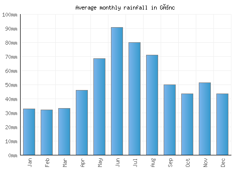 Gönc monthly rainfall chart (mm)