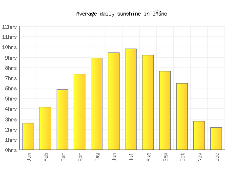 Gönc average daily sunshine chart