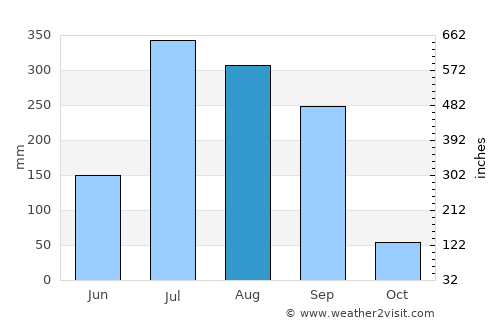 Gonda average rain in August