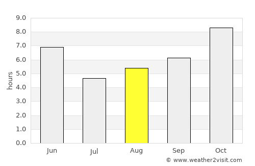 Gonda average rain in August