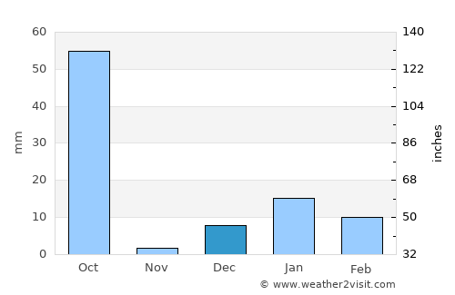 Gonda average rain in December