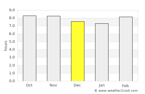 Gonda average rain in December
