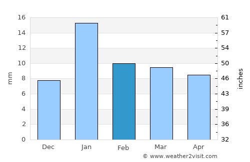 Gonda average rain in February
