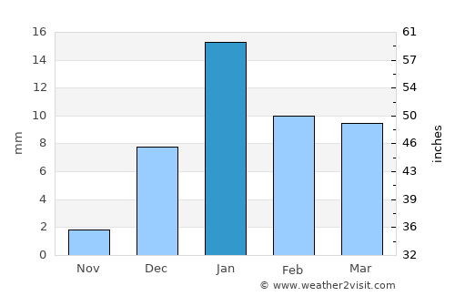 Gonda average rain in January