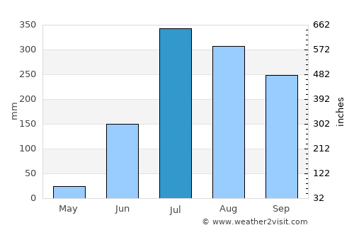 Gonda average rain in July