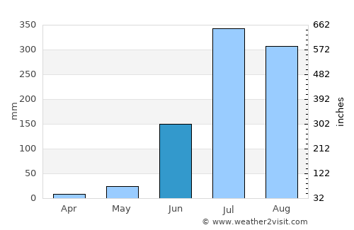 Gonda average rain in June