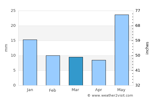 Gonda average rain in March