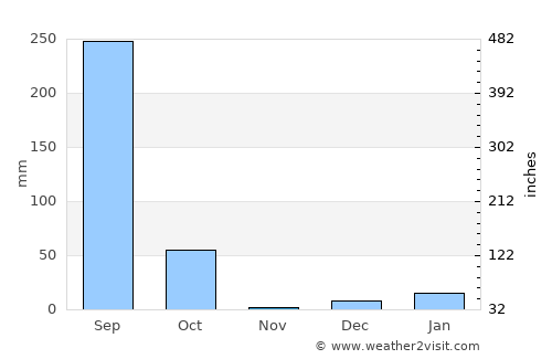 Gonda average rain in November