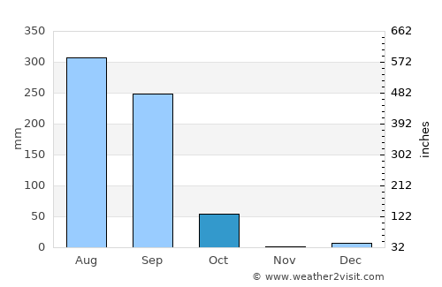 Gonda average rain in October