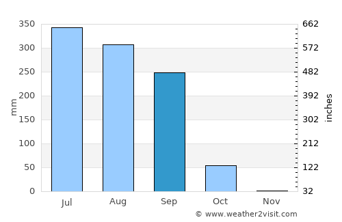 Gonda average rain in September