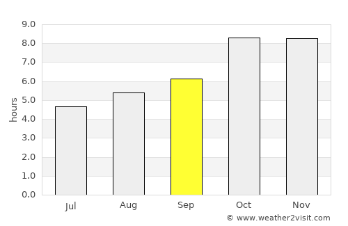 Gonda average rain in September