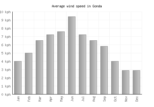 Gonda average winspeed by month (km/h)