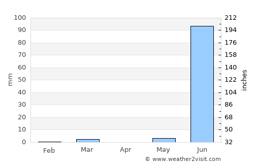 Gondal average rain in April