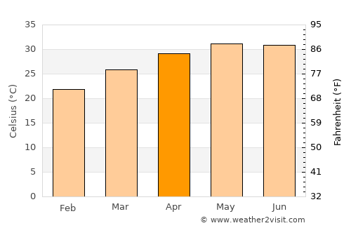 Gondal average temperature in April