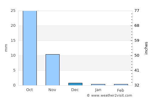 Gondal average rain in December