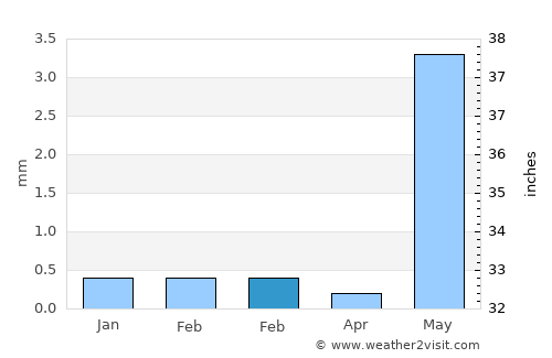 Gondal average rain in February
