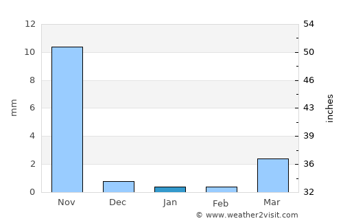 Gondal average rain in January