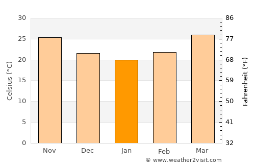 Gondal average temperature in January