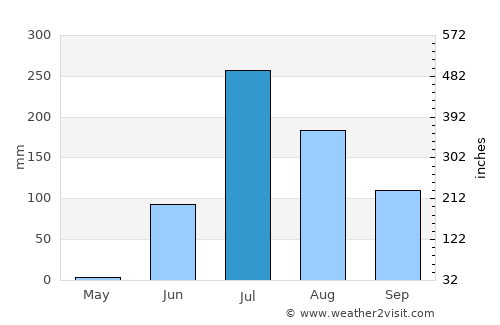 Gondal average rain in July