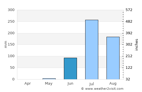 Gondal average rain in June