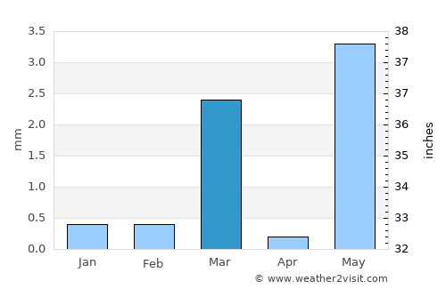 Gondal average rain in March