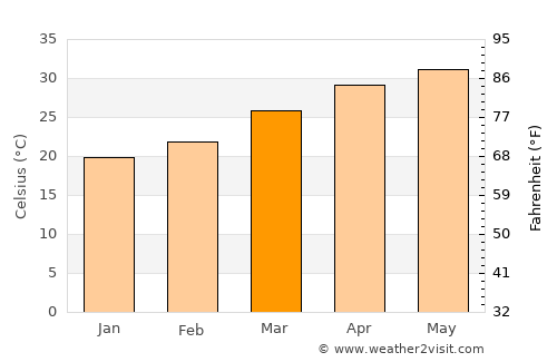 Gondal average temperature in March