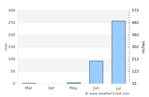 Gondal average rain in May