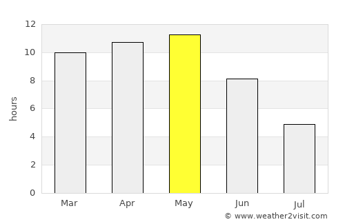 Gondal average rain in May