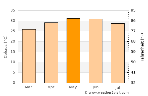 Gondal average temperature in May
