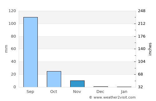 Gondal average rain in November