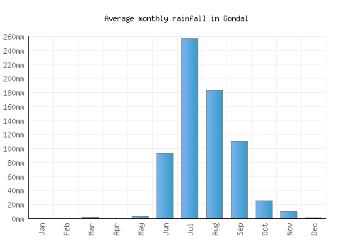 Gondal monthly rainfall chart (mm)